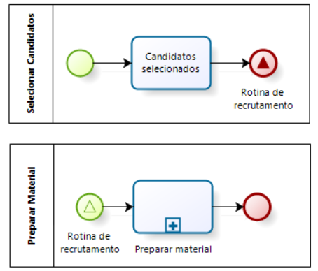 Elementos BPMN Eventos de Início Sinal O Evento de Início por Sinal serve para indicar que o processo tem início ao receber um sinal que pode ser lançado por qualquer outro processo.