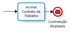 Elementos BPMN Eventos de Fim O evento de fim marca o término onde deve-se iniciar a execução de um processo.