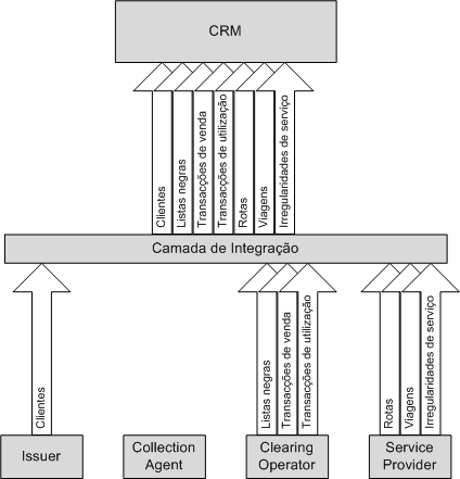 3.6 Arquitectura da solução Consolidando o estudo efectuado, dene-se o sistema global numa arquitectura baseada em 3 grandes componentes: os sistemas legados das entidades, a camada de orquestração