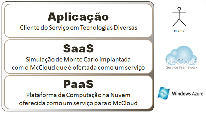 33 ambiente de computação na nuvem constituem-se em software como serviço (SaaS).