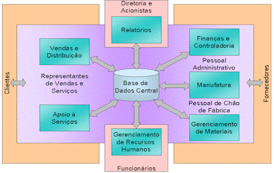 4 Figura 1 - Estrutura típica de funcionamento de um sistema ERP (DAVENPORT, 1998) Os módulos citados na figura acima estão presentes na maioria dos sistemas ERP.