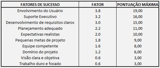 20 Para cada resposta "SIM" nas perguntas de cada critério, soma-se o valor da coluna "fator", não excedendo a "pontuação