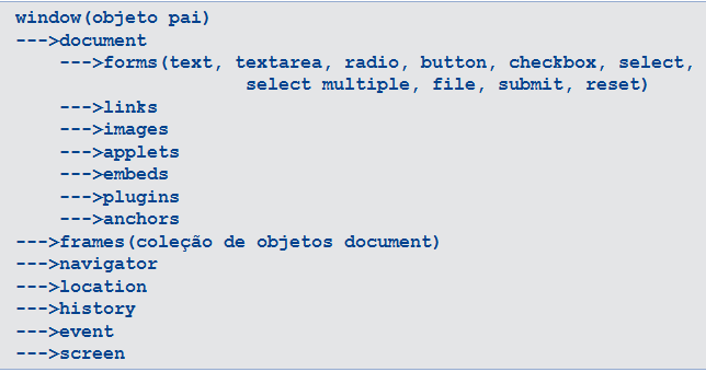 2.0 Javascript A estrutura de uma página web respeita uma hierarquia de objetos,