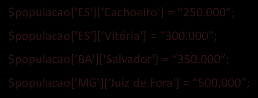 4.0 Variáveis Forma 04: Há ainda as matrizes bidimensionais: $populacao[ ES'][ Cachoeiro'] = 250.