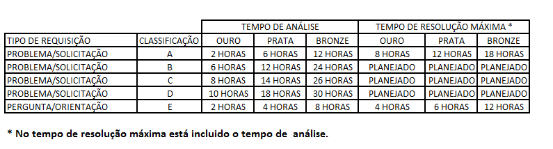 Taugor GED SLA de Atendimento Entenda como é classifcado nosso SLA Nível de atendimento. * * PLANEJADO : Significa que será analisado e informado as horas para efetivação do mesmo.