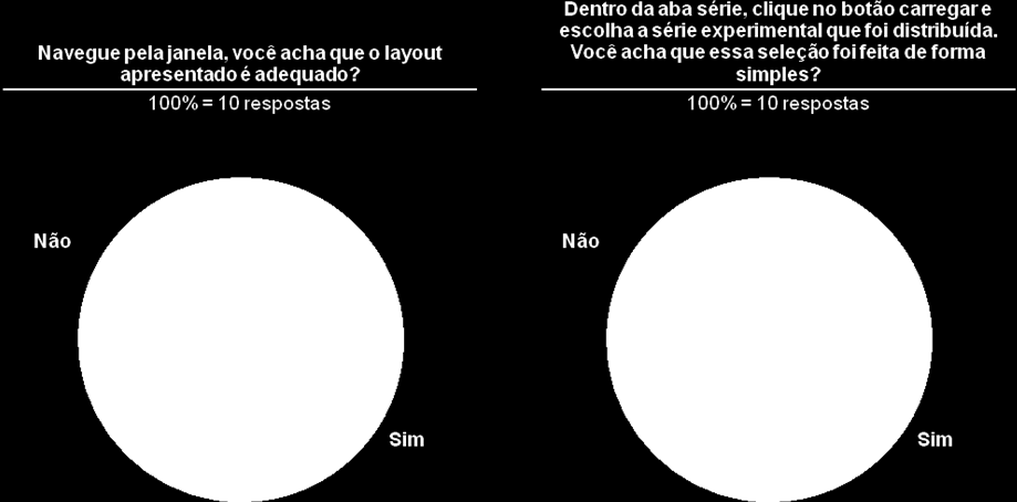 Para fazer a avaliação foi criado um roteiro com perguntas, que guia os usuários a utilizar as funções do software que deveriam ser testadas.