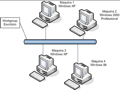 barramento, as máquinas conectadas à ele recebem a mensagem. Um exemplo é a última rede mostrada no desenho acima.