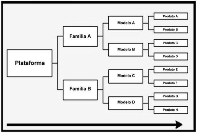 mesma plataforma, motor ou chassi. A saída do processo divergente é uma variedade de modelos de carros, adaptações do mercado, etc.