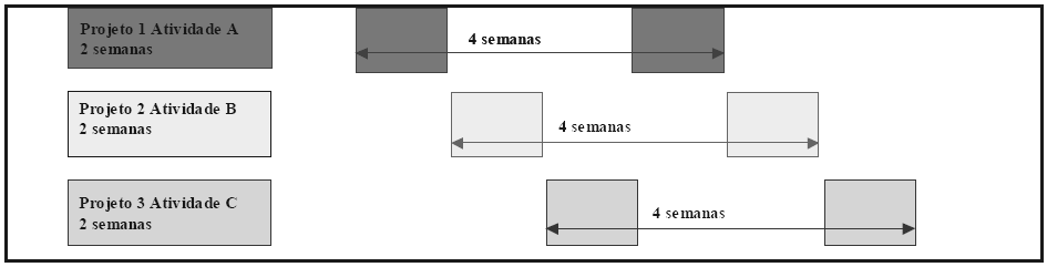 entre atividades e recursos (Silva, Flexa e Paim, 2003). No lado direito da Figura 2.