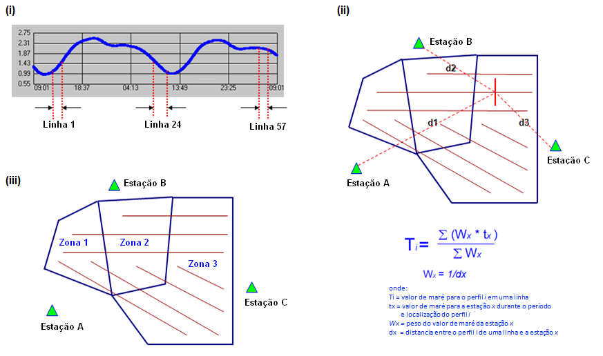 Figura 16: Técnicas de redução de sondagens, sendo: (i) única estação maregráfica; (ii) média móvel de múltiplas estações; e (iii) zoneamento discreto. Adaptado de CARIS (20