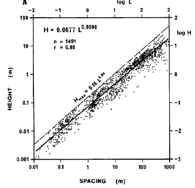 11 Figura 30: Representação logarítmica (log-plot) da altura (H) por espaçamento (L) de 1491 dunas apresentada por FLEMMING (1988) apud ASHLEY (1990).
