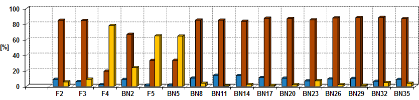 incluindo P5 e P6 em 2008, verifica-se um elevado percentual de silte e argila, com valor médio de silte em torno de 83,3% em 2011 e 86,6% em 2012, e valor médio de argila em torno de 9,4% em 2011 e