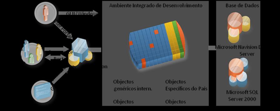 O SGBD, pode servir apenas para um acesso local, como também permite o acesso remoto por vários clientes através de TCP/IP.