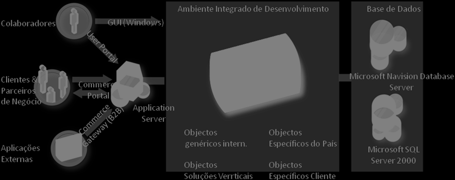 3.1.2. Arquitectura O Navision é uma aplicação cliente-servidor [33], composta por um Sistema de Gestão de Base de Dados (SGBD), como servidor e uma interface gráfica, como cliente.