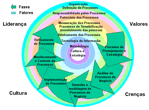 No BPM os processos de negócio movem-se através de um ciclo de vida composto por várias fases e fatores tais como valores, crenças, liderança e cultura (Fig.3).