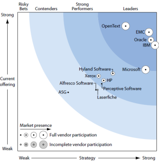 4. Soluções Tecnológicas Figura 4-2 Forrester Wave : ECM 2011 (adaptado de Weintraub (2011)) No estudo levado a cabo pela Generis (Generis, 2012), no final do