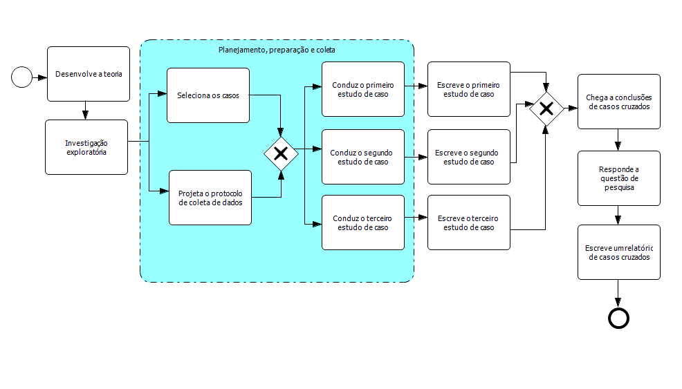 60 A partir da investigação exploratória, a empresa indicou seus processos prioritários Figura 4: Esquema do desenvolvimento da pesquisa Fonte: Elaborado pelo autor a partir de YIN, 2005.