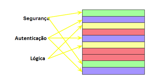 Figura 1 Esta figura ilustra a implementação de um interesse transversal espalhado em múltiplos módulos.