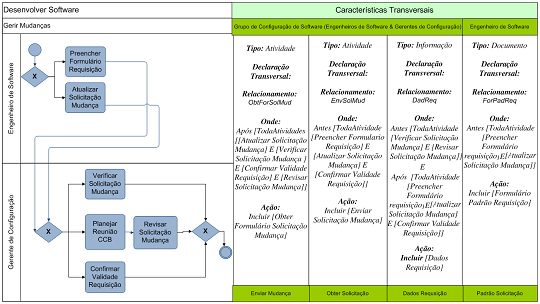 Neste caso não há necessidade da representação gráfica do relacionamento transversal já que a descrição está nos textos.