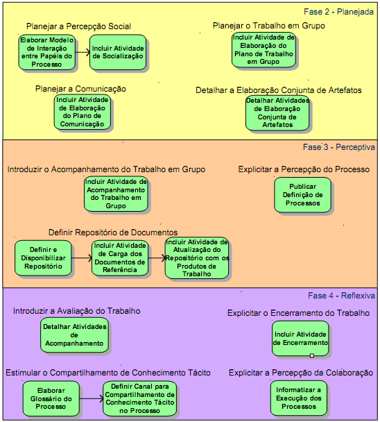 As etapas que definem a inclusão de uma atividade ( Incluir Atividade de Socialização e Incluir Atividade de Encerramento por exemplo), a etapa Elaborar Modelo de Interação entre Papéis do Processo e