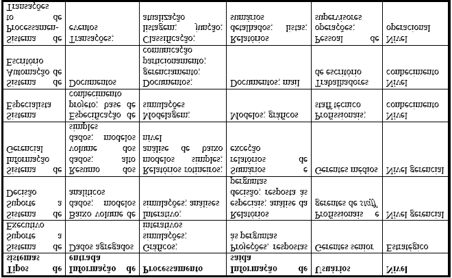 Tabela 1: Tipos de Sistemas de Informação Fonte: Tait, T. (2000). Para o Prof. Boehm a tese dos anos 50 era que a Engenharia do Software era como a Engenharia do Hardware.