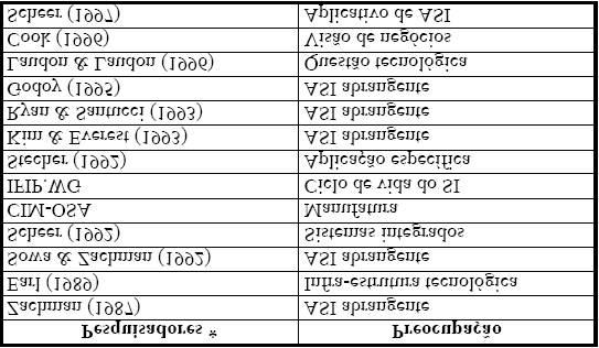 Tabela 2- Evolução do termo Arquitetura Fonte: Tait (2000).