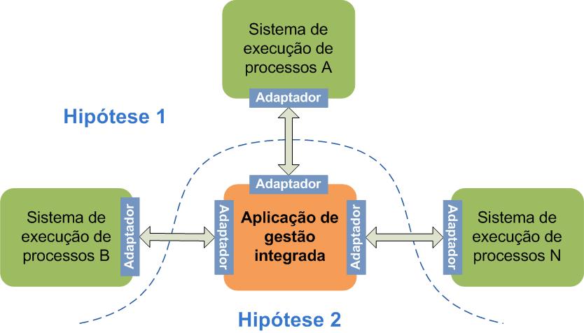 Foram identificadas duas hipóteses para a gestão integrada, sendo que uma delas foi a seleccionada para a concretização do projecto.