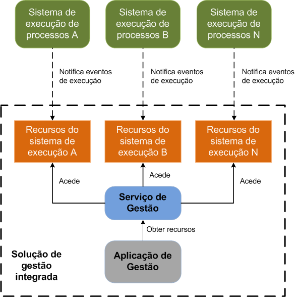 Figura 3 - Resumo da solução proposta para gestão integrada Conhecimentos necessários Os requisitos mínimos necessários para a compreensão deste documento assentam em noções de