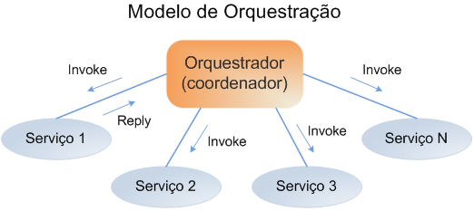 acoplamento (minimização da dependência entre sistemas), permite uma integração mais flexível de sistemas heterogéneos numa diversidade de domínios de B2C (Business-To-Consumer), B2B