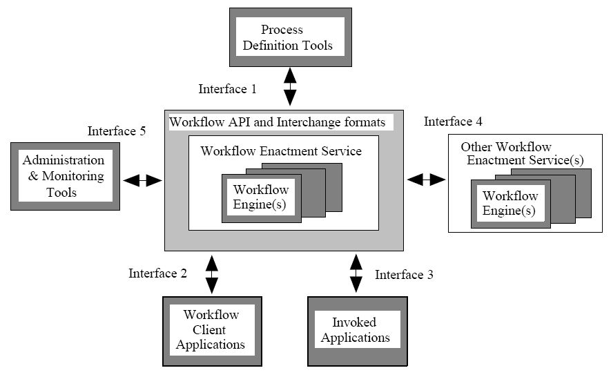 Figura 12 Arquitectura de um sistema de workflow [15] O sistema de execução de workflow é distinto das aplicações e ferramentas do cliente utilizadas para processar workitens.