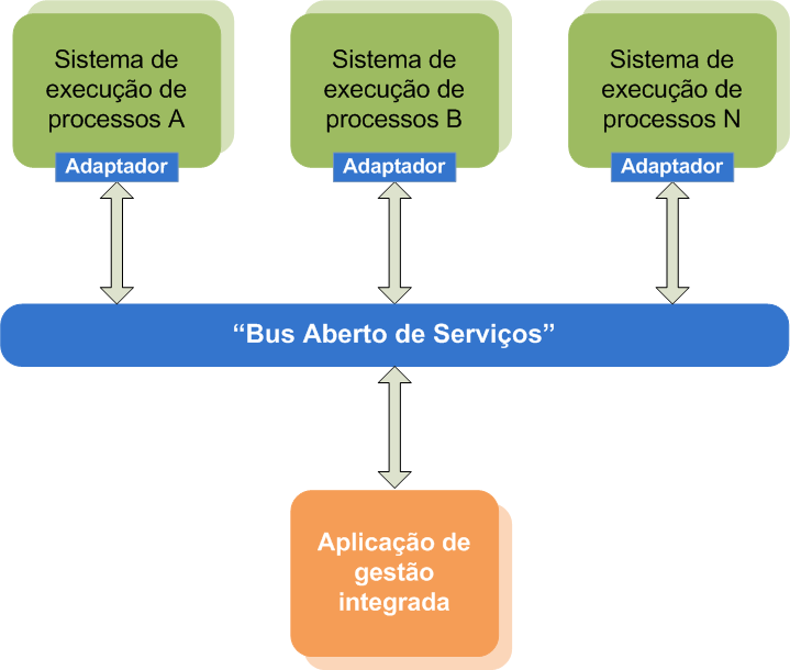 Figura 17 - Hipótese de solução com uniformização dos sistemas de execução Esta solução evidencia uma aproximação ao conceito de bus aberto de serviços, introduzido no enquadramento deste projecto.