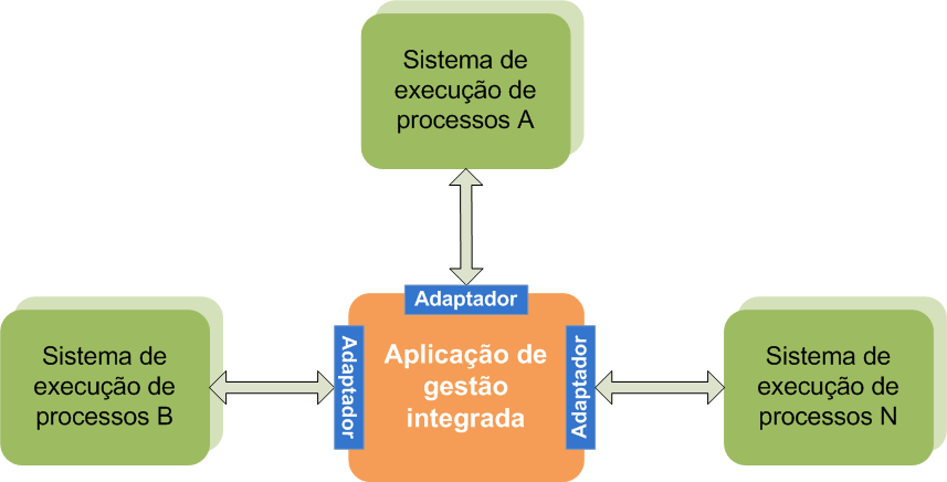 estes factores de decisão, existe a necessidade de desenvolver uma norma genérica para especificar o formato da informação de gestão/monitorização de processos WS- BPEL, trocada entre sistemas de