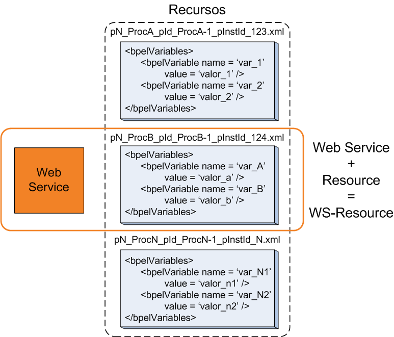 Segundo a abordagem proposta no quadro de desenvolvimento WSRF, cada recurso, que representa uma instância de um processo, está associada a um Web Service, de acordo com o conceito de WS-Resource.