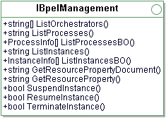 Definição da interface programática de gestão A interface programática IBpelManagement especifica a assinatura dos métodos que implementam as funcionalidades identificadas para este sistema.