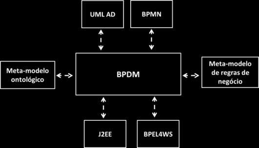 aspetos (e.g. Nível de cumprimento dos objetivos de negócio, Papéis das pessoas, Semântica dos processos de negócio, etc.).