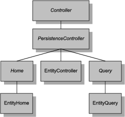 Seam Application Framework Um framework dentro do próprio framework Um conjunto de classes que facilitam a construção de componentes: CRUD (EntityHome)