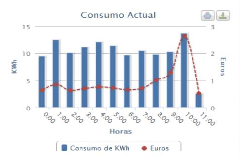 O CgreenSoft é um inovador sistema de controlo de eficiência energética Objectivo final baixar a factura de electricidade Permite monitorizar os consumos efectuados em Kwh