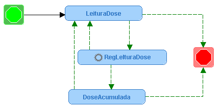 109 APÊNDICE C2 Leitura de Dose do Dosímetro Quando o produto é submetido ao irradiador são instalados dosímetros nos produto e nas caixas de irradiação (processo contínuo).