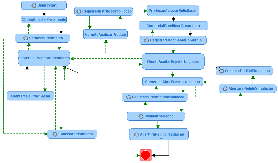 99 APÊNDICE - Principais Fluxos do Sistema TPI APÊNDICE A1 Solicitar Orçamento Fluxo das atividades no qual o Cliente inicia o processo 1- SolicitarOrcamento