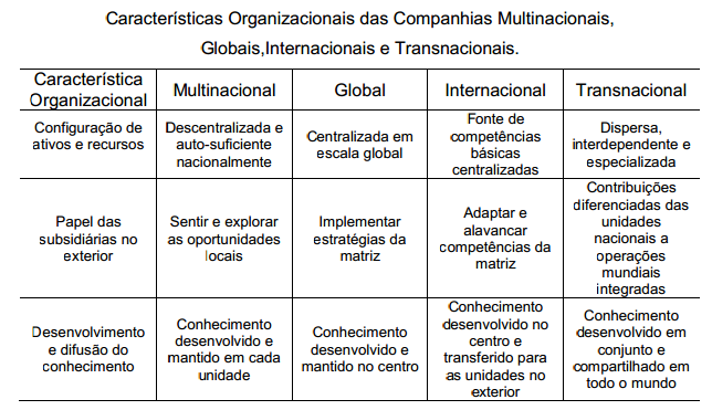 7 Figura 1 Características Organizacionais das Companhias
