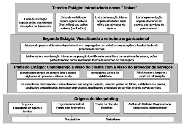 21 Figura 5 Adaptação estágios de desenvolvimento do blueprint (KLEINATTENKAMP; FLIEB, 2004) Fluxograma: técnica que permite o registro de ações de algum tipo e pontos de tomada de decisão que