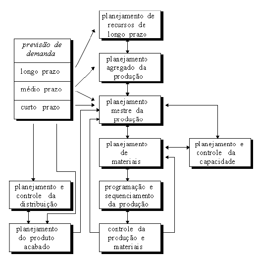 39 Figura 21 Estrutura do processo decisório do Planejamento e controle de produção. (FONTE: MOURA JÚNIOR, 1996).