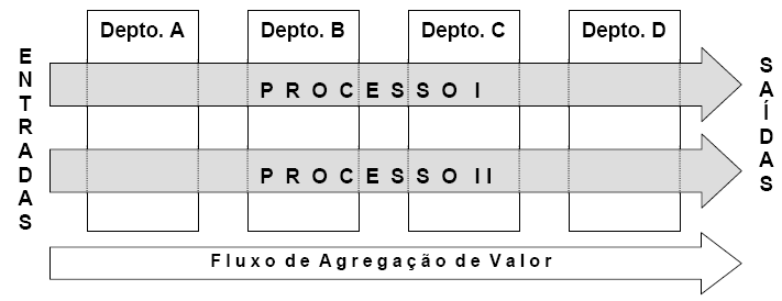 24 mantém o foco no processo; previne a ocorrência de erros; auxilia a organização a entender melhor a sua cadeia de valor; desenvolve um sistema de avaliação complexo para as áreas de negócio; maior