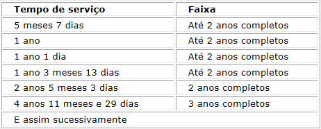 aviso no cálculo dos dias a conceder", para o cálculo do tempo de serviço será também considerada a projeção do aviso prévio.