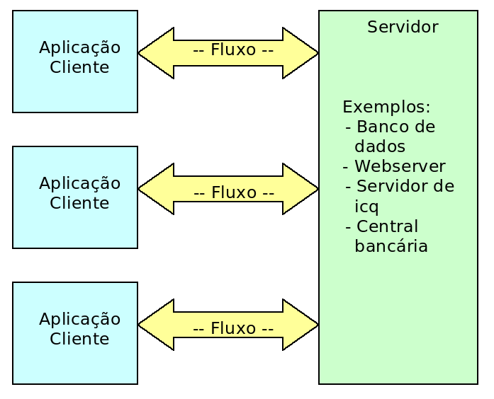 CAPÍTULO 19 Apêndice - Sockets Olho por olho, e o mundo acabará cego. Mohandas Gandhi Conectando-se a máquinas remotas. 19.1 - Motivação: uma API que usa os conceitos aprendidos Neste capítulo, você vai conhecer a API de Sockets do java pelo pacote java.