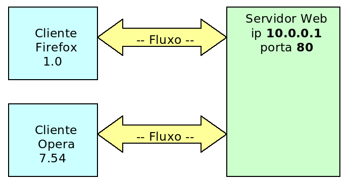 Ao escrever um programa em Java que se comunique com outra aplicação, não é necessário se preocupar com um nível tão baixo quanto o protocolo.