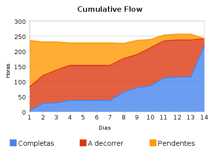 Ilustração 6 Gráfico Cumulative Flow Este gráfico representa o esforço total para as tarefas que se encontram completas, a decorrer ou que ainda não foram iniciadas no decorrer do sprint.