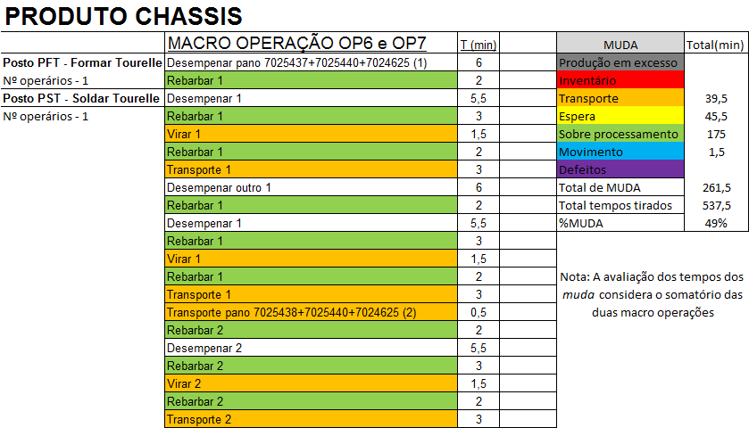 4.3. ESTUDO DOS TEMPOS DAS ACTIVIDADES QUE NÃO ACRESCENTAM VALOR Foi analisada a ordem de processo dos materiais em cada posto em simultâneo com a tiragem dos tempos de todas as actividades que não