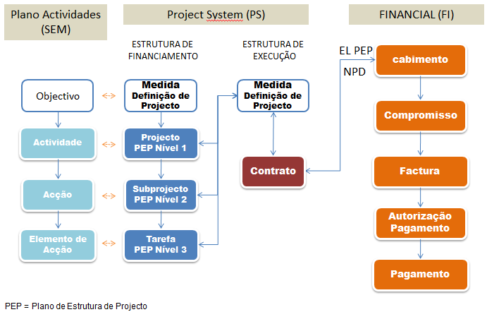 Esta estrutura permite identificar quem (centro financeiro do GT) é responsável pela execução do orçamento da LPM e LPIM dentro de cada projecto (Elemento PEP).