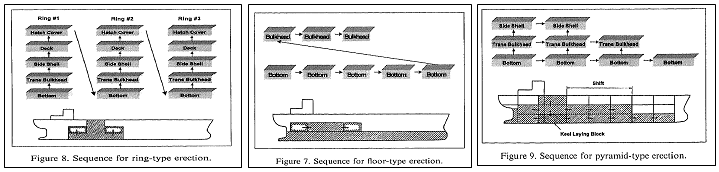 Figura 58: Estratégias de Edificação: Anel, Camada e Pirâmide [67]. 3.2.